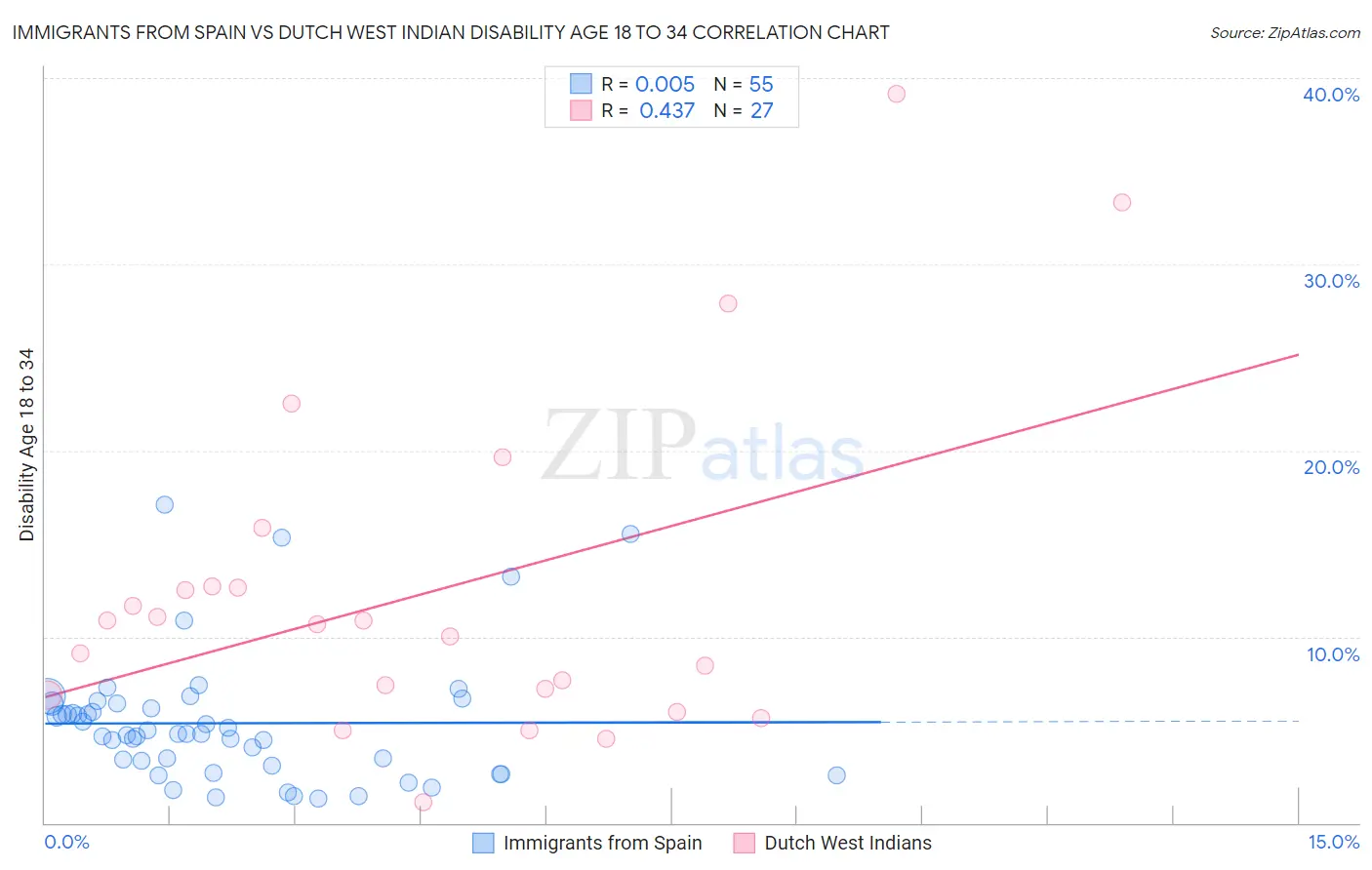 Immigrants from Spain vs Dutch West Indian Disability Age 18 to 34