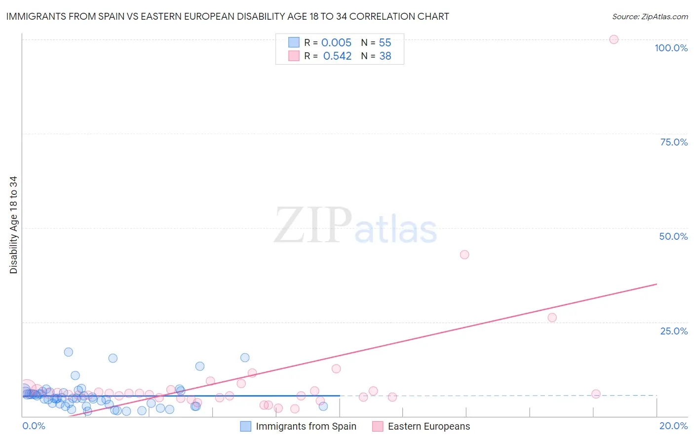 Immigrants from Spain vs Eastern European Disability Age 18 to 34