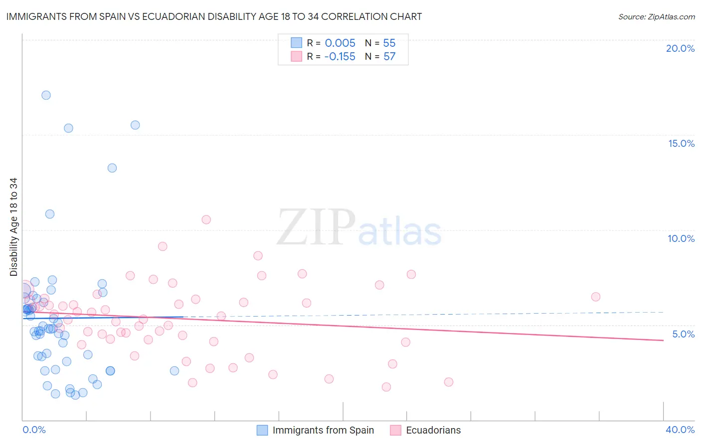 Immigrants from Spain vs Ecuadorian Disability Age 18 to 34