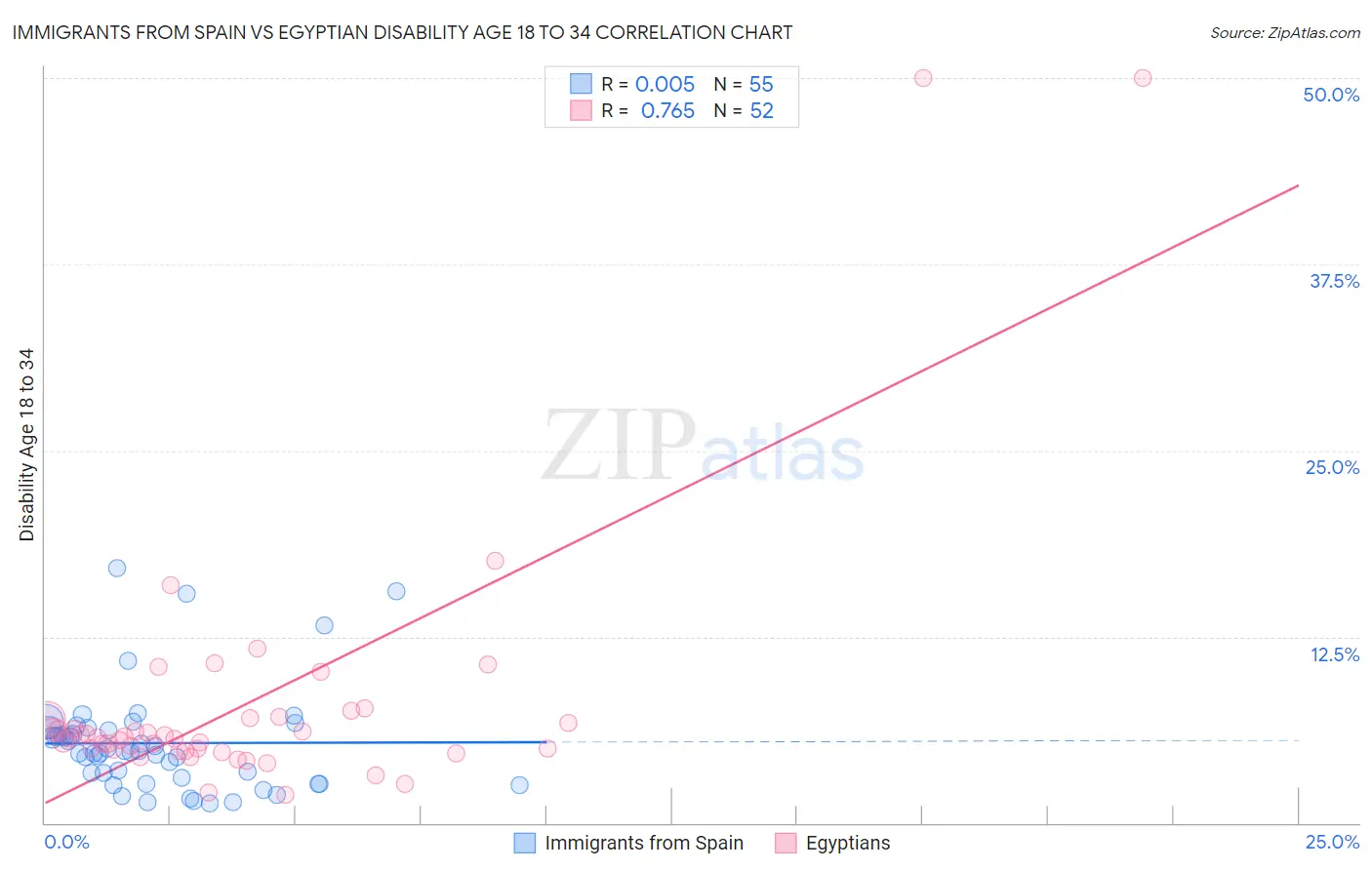Immigrants from Spain vs Egyptian Disability Age 18 to 34