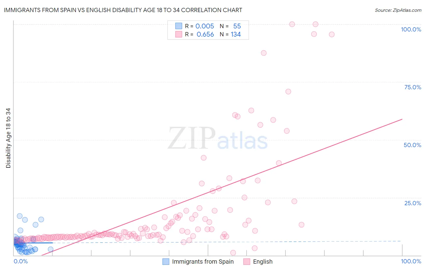 Immigrants from Spain vs English Disability Age 18 to 34