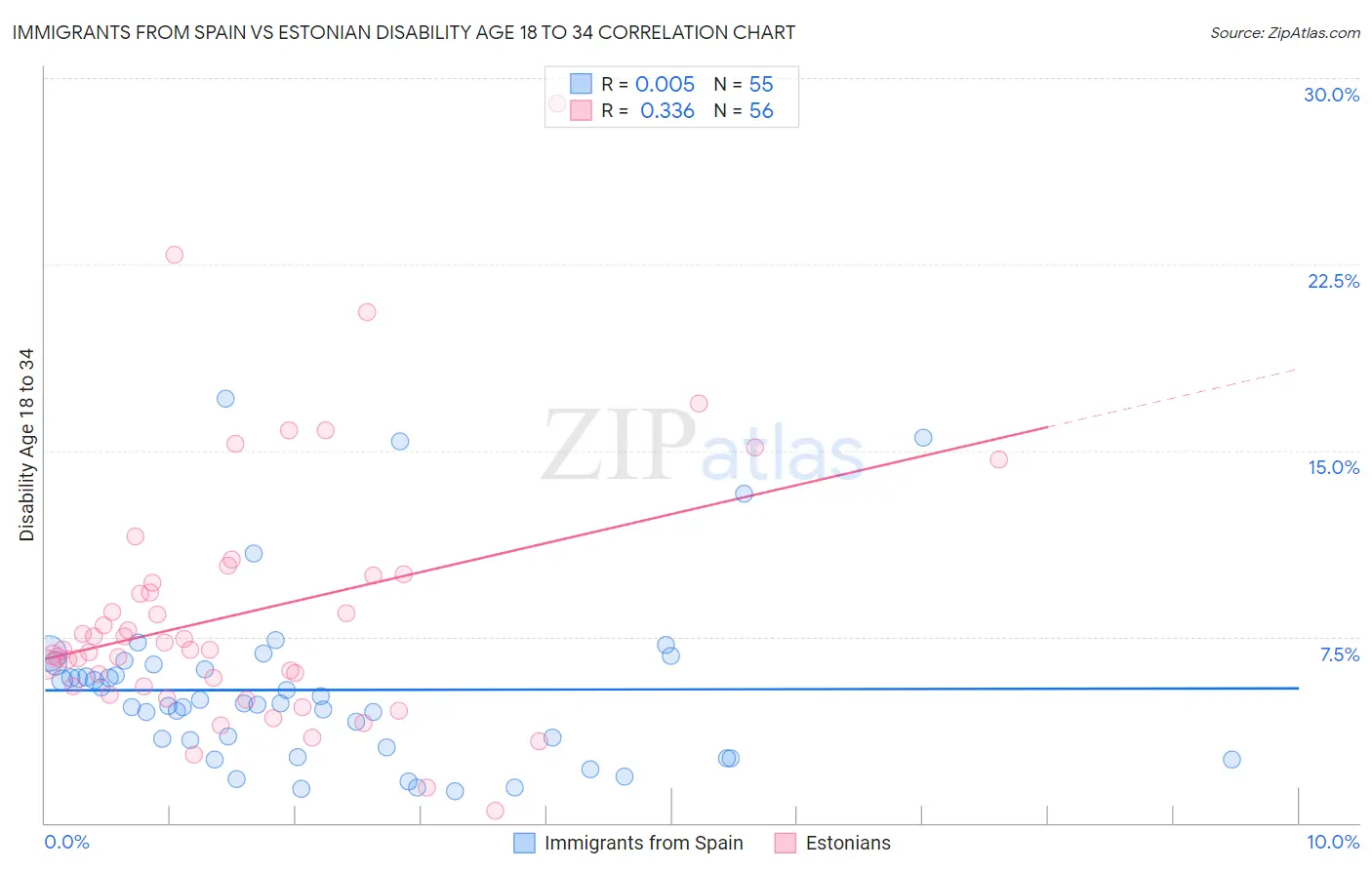 Immigrants from Spain vs Estonian Disability Age 18 to 34
