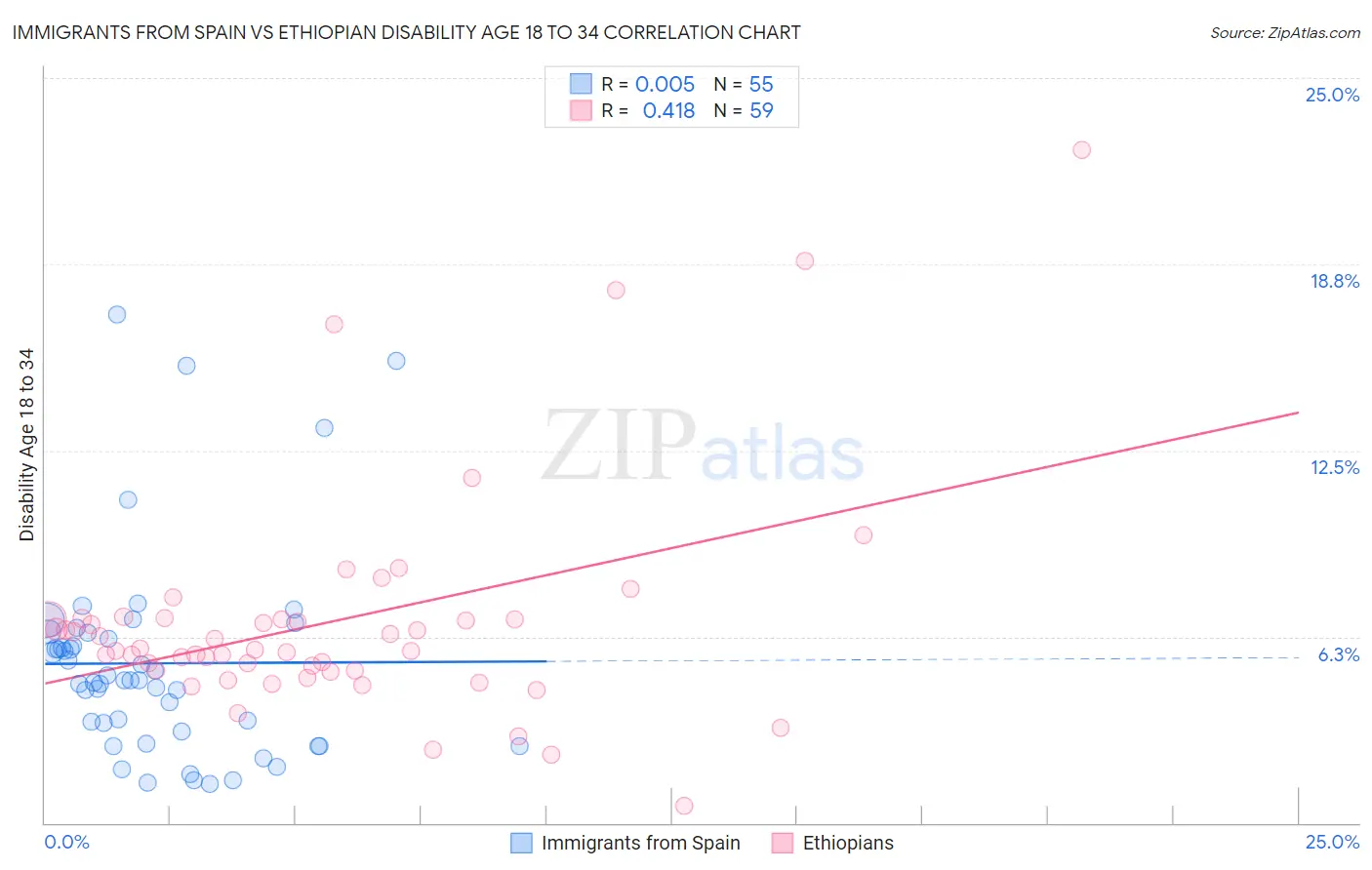 Immigrants from Spain vs Ethiopian Disability Age 18 to 34