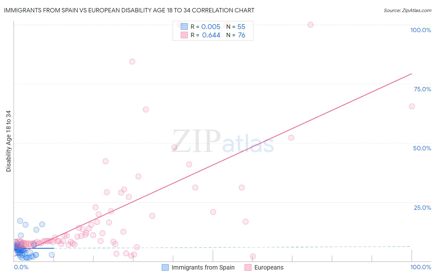 Immigrants from Spain vs European Disability Age 18 to 34