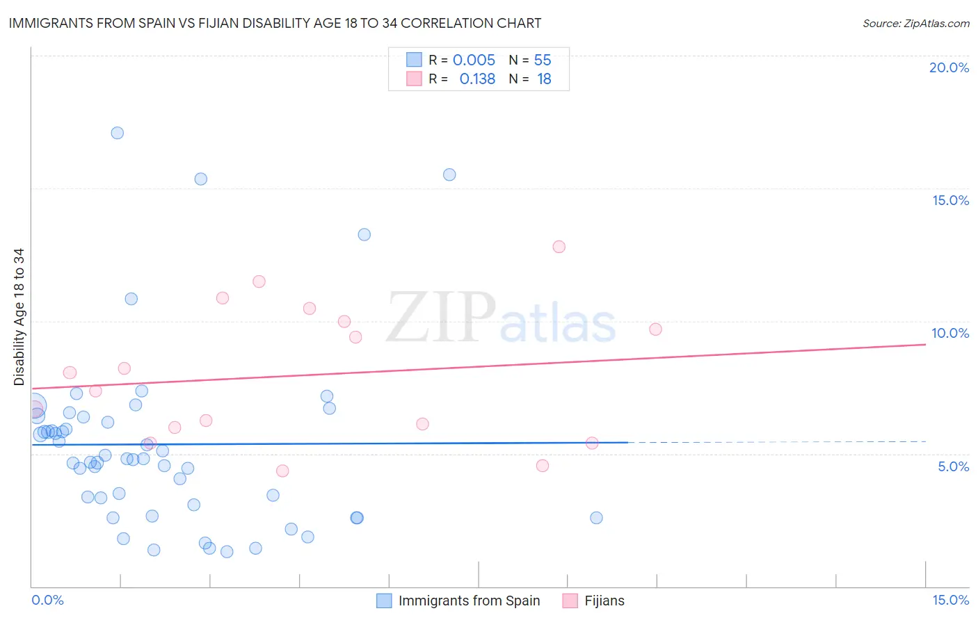 Immigrants from Spain vs Fijian Disability Age 18 to 34