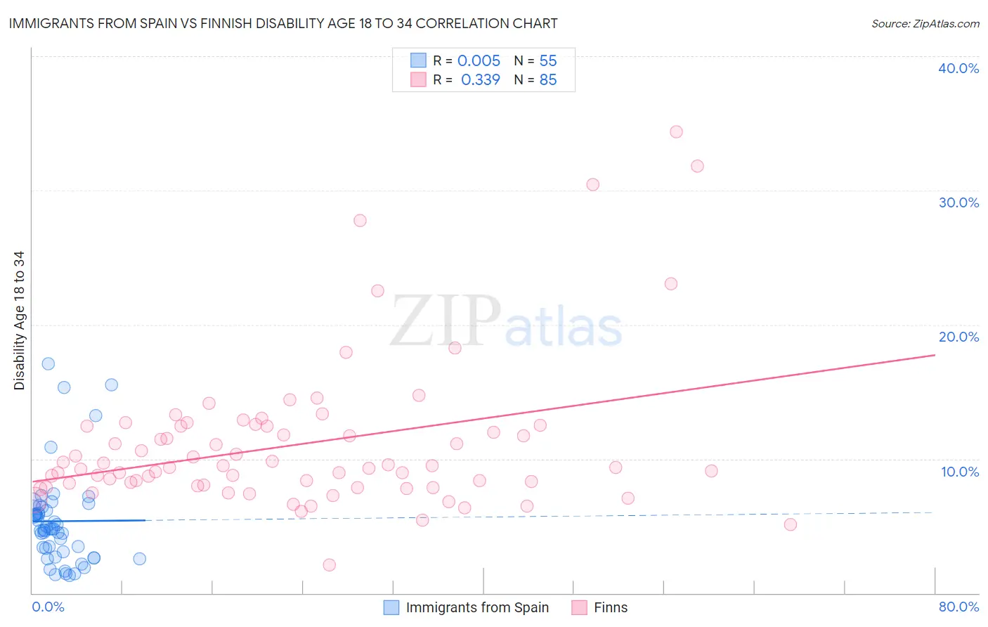 Immigrants from Spain vs Finnish Disability Age 18 to 34