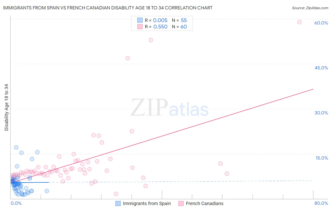 Immigrants from Spain vs French Canadian Disability Age 18 to 34