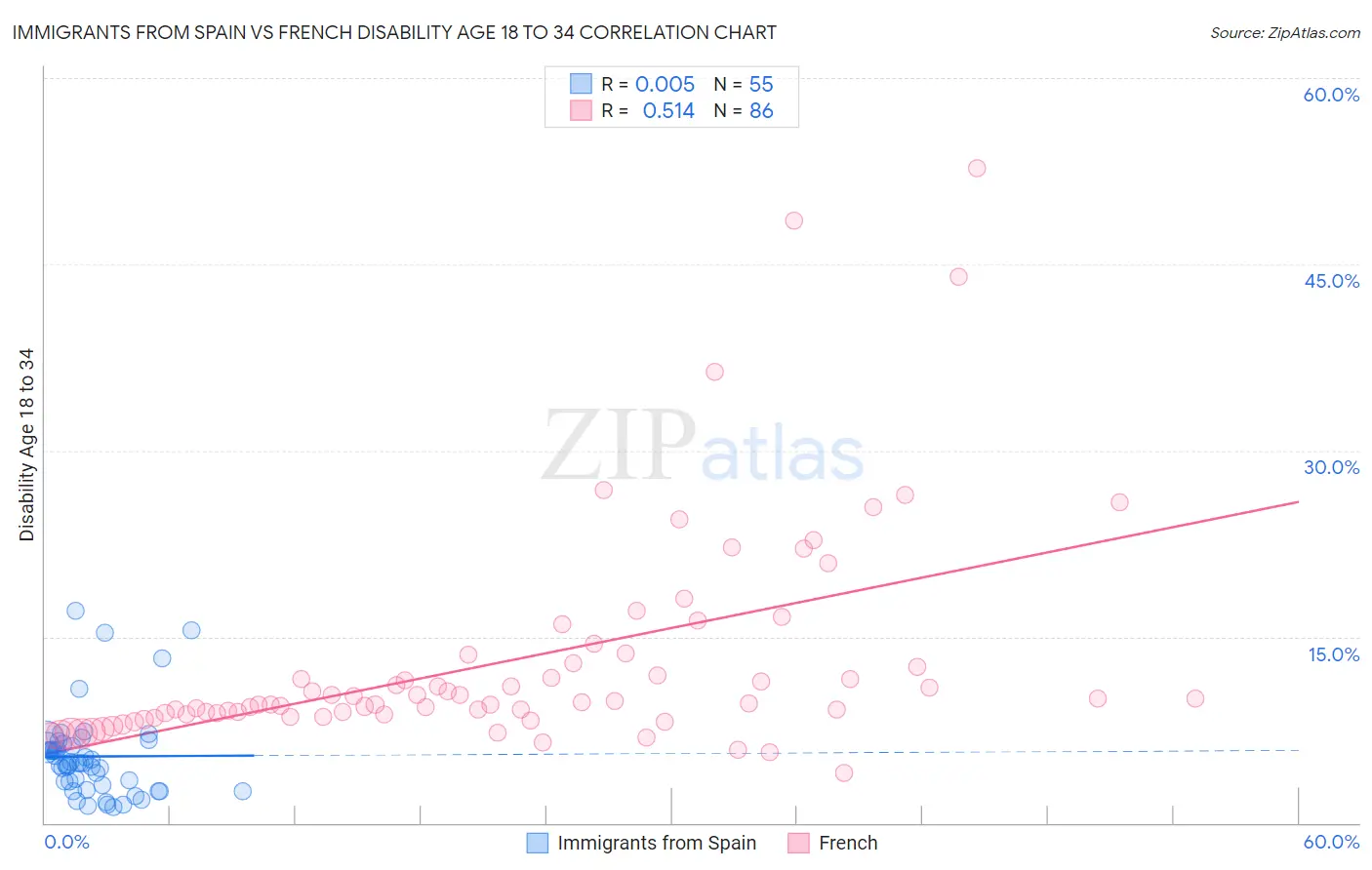 Immigrants from Spain vs French Disability Age 18 to 34