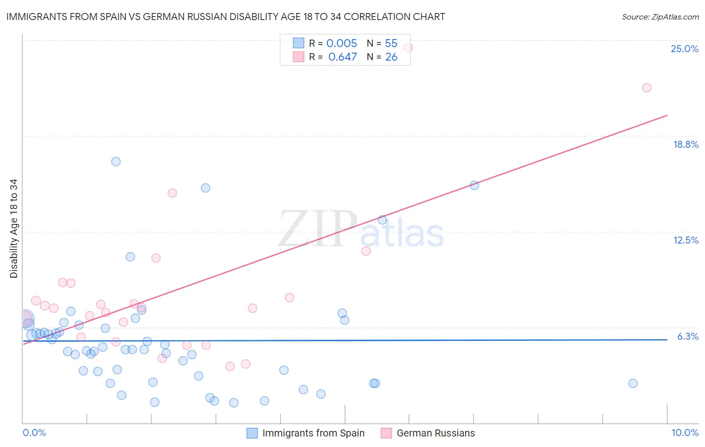 Immigrants from Spain vs German Russian Disability Age 18 to 34