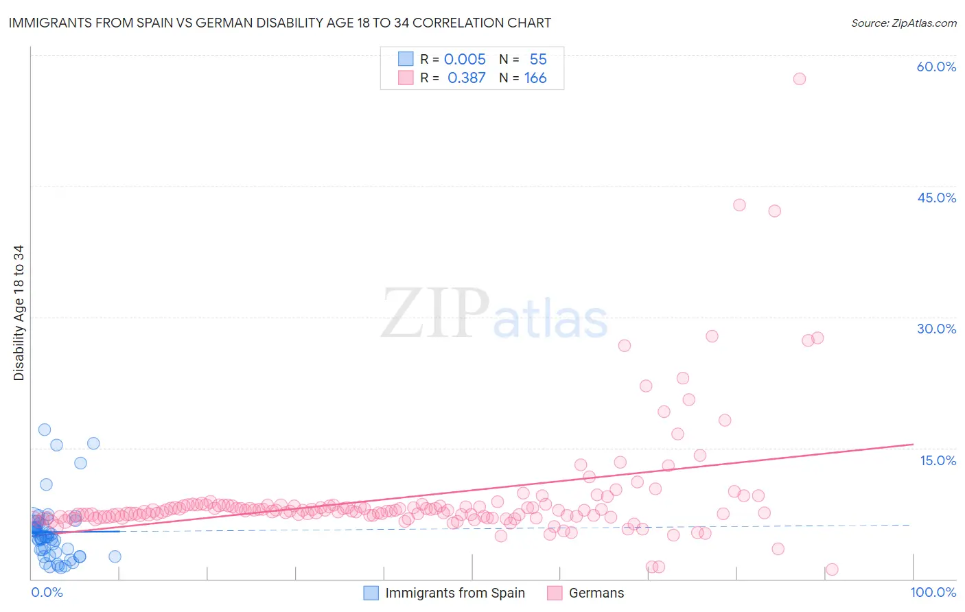 Immigrants from Spain vs German Disability Age 18 to 34