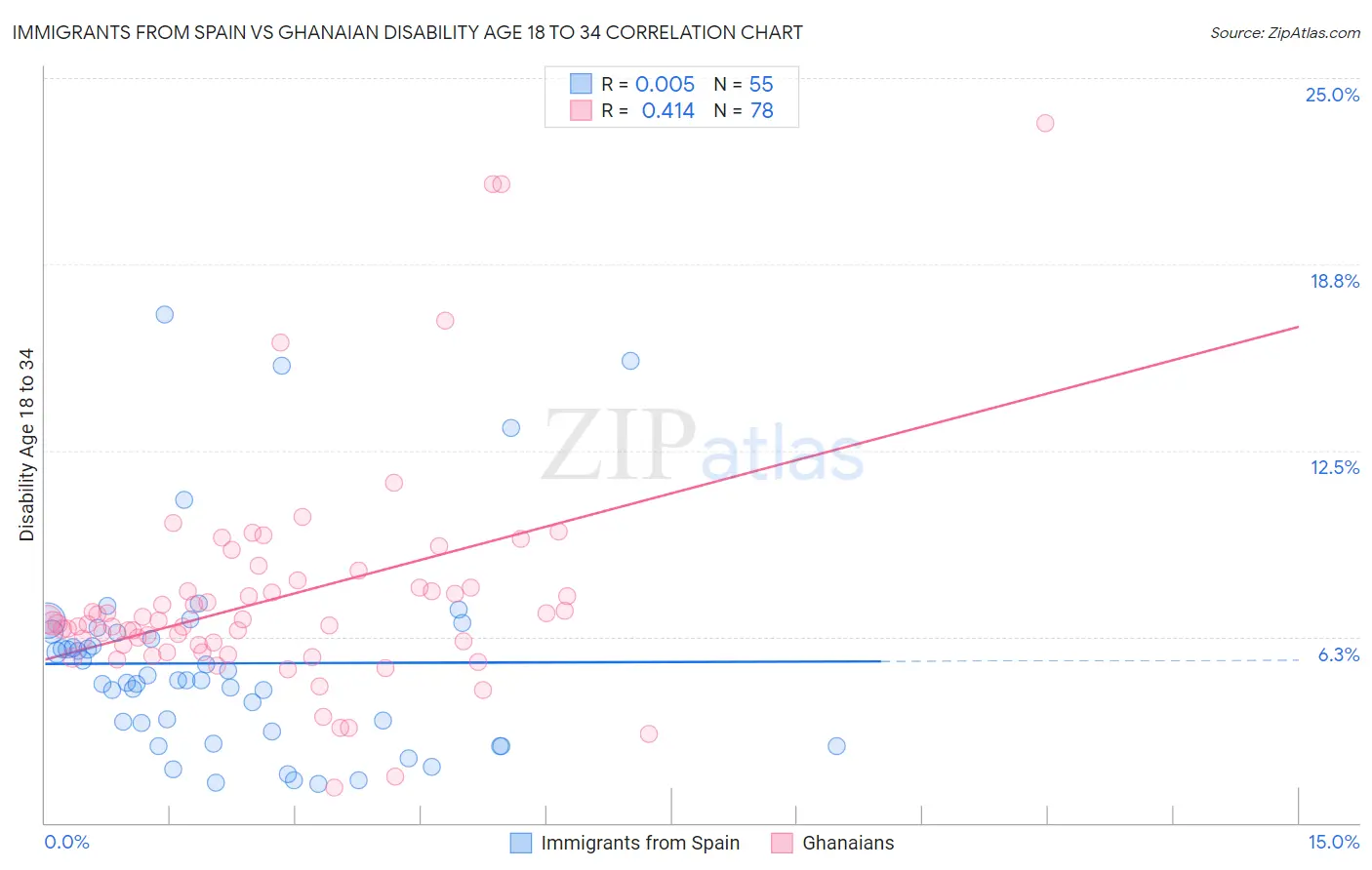 Immigrants from Spain vs Ghanaian Disability Age 18 to 34