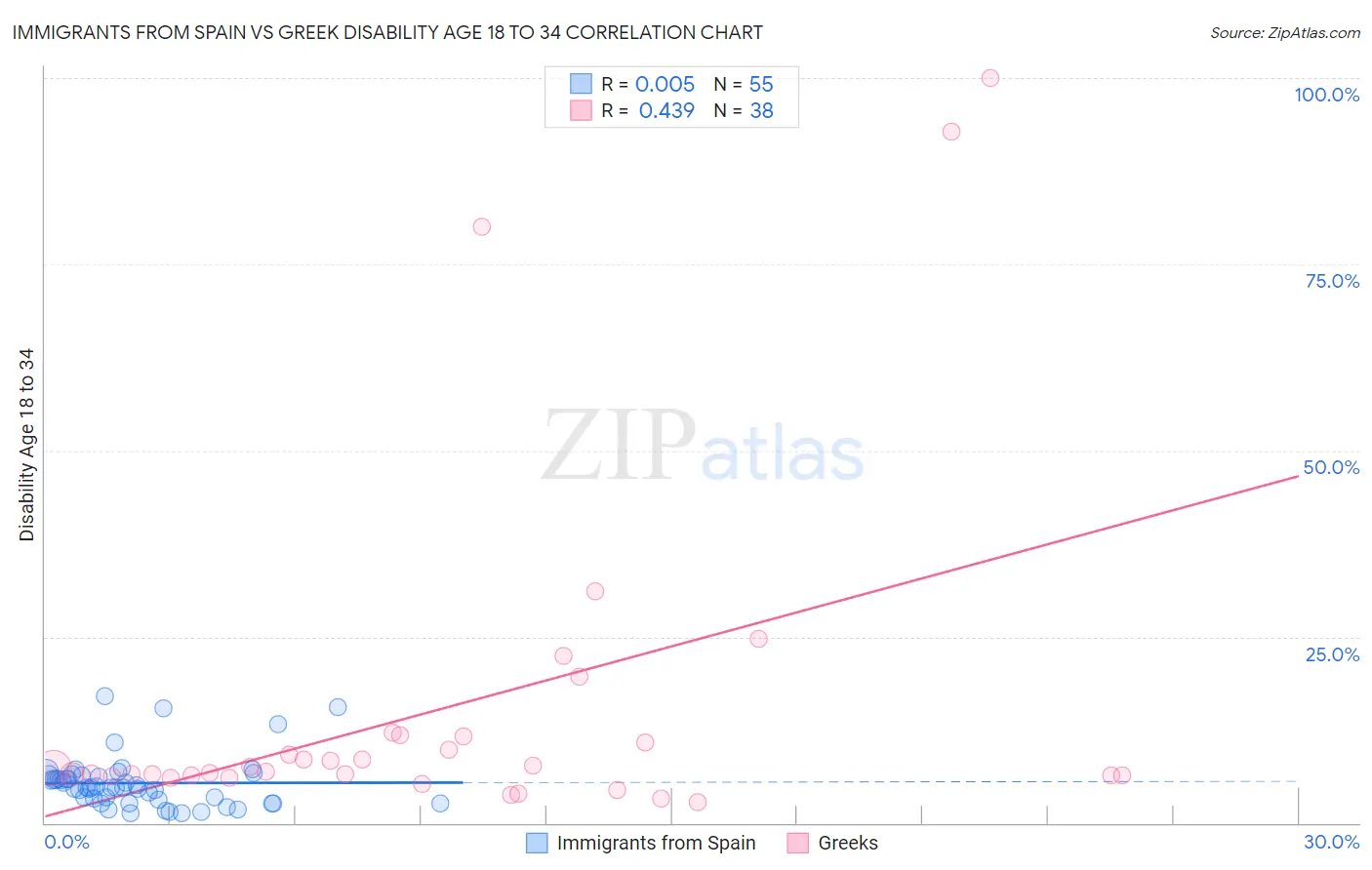 Immigrants from Spain vs Greek Disability Age 18 to 34
