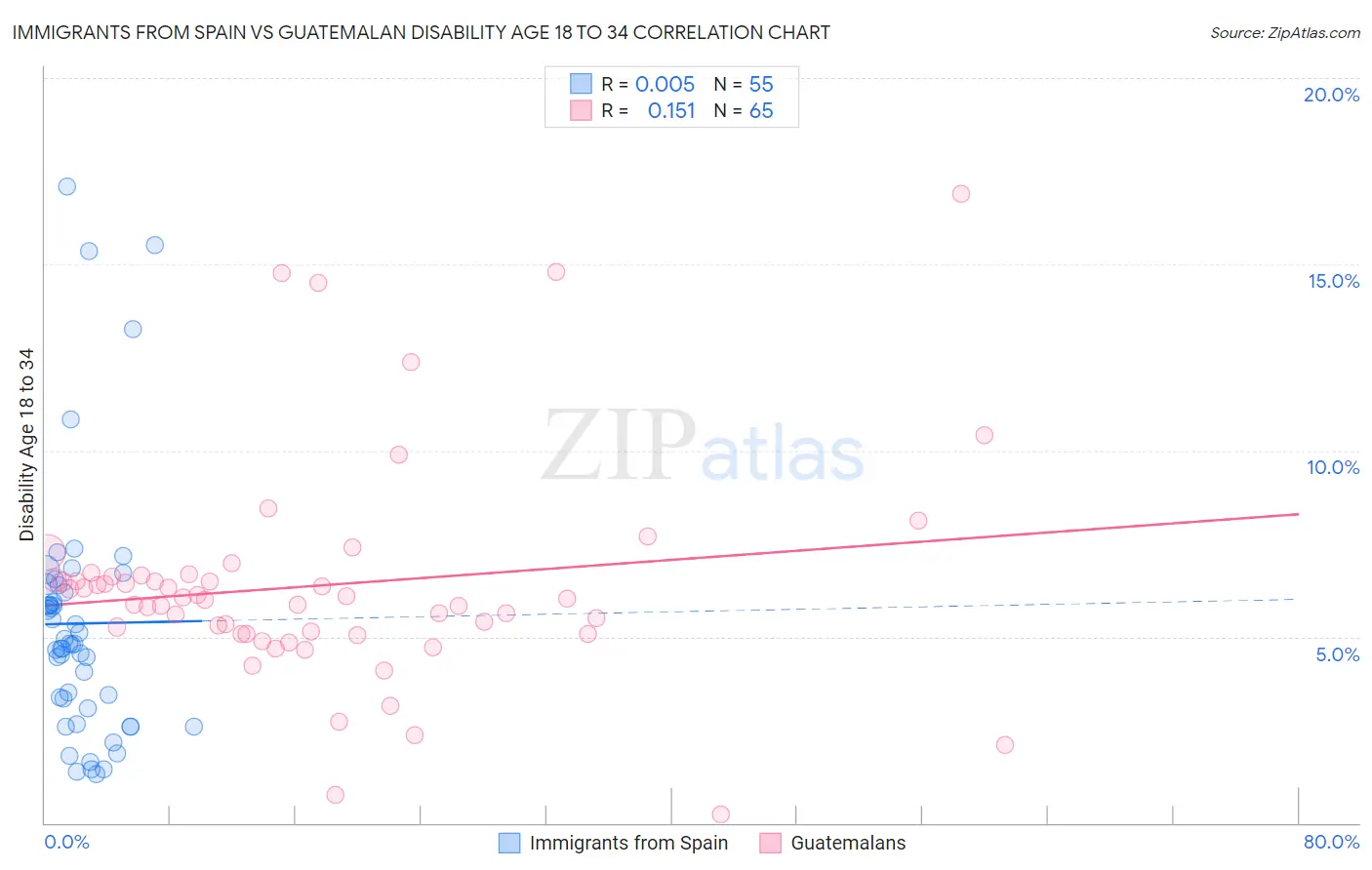 Immigrants from Spain vs Guatemalan Disability Age 18 to 34