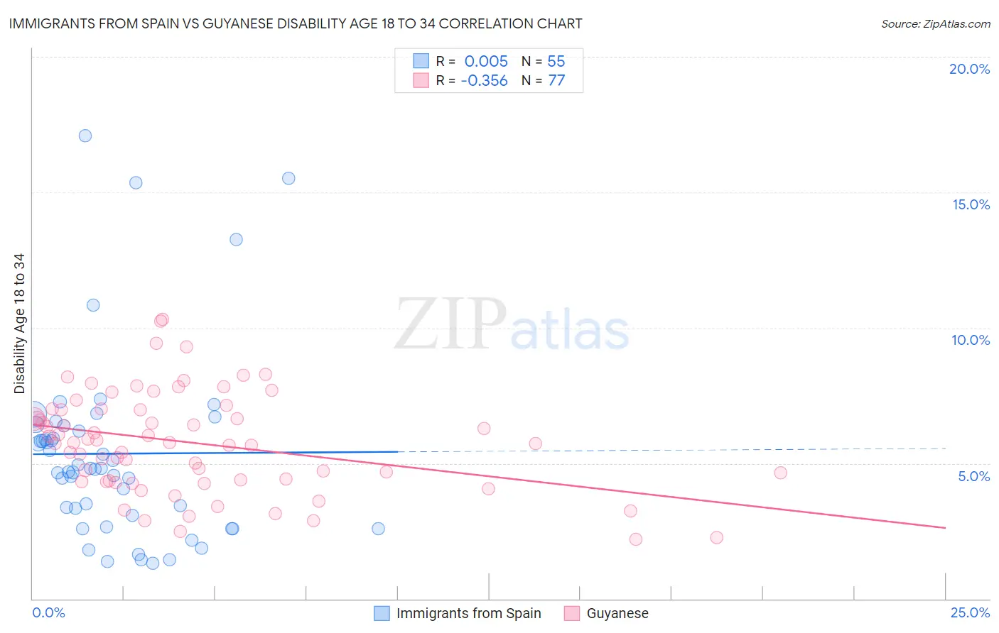 Immigrants from Spain vs Guyanese Disability Age 18 to 34