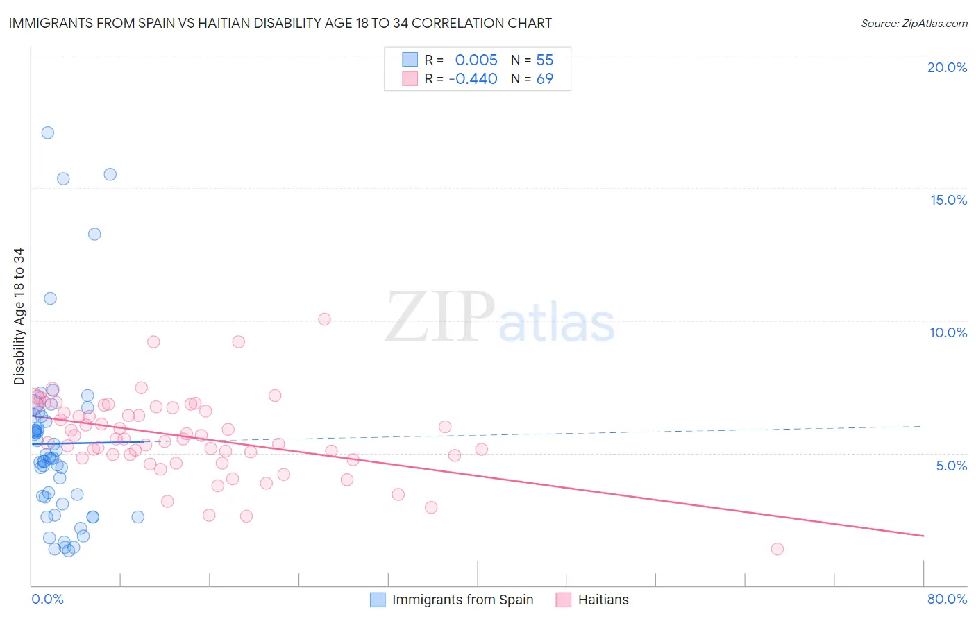 Immigrants from Spain vs Haitian Disability Age 18 to 34