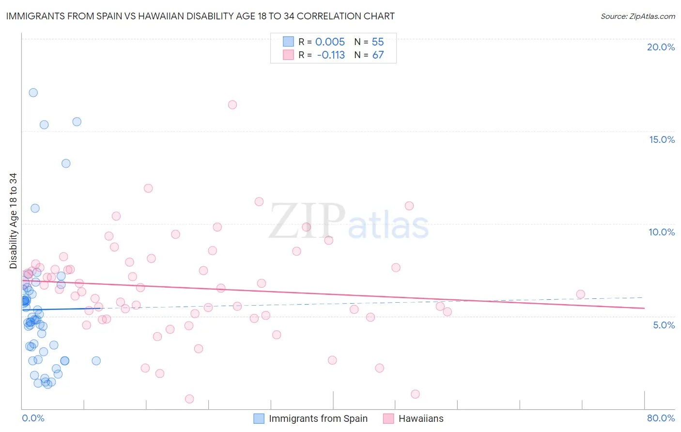 Immigrants from Spain vs Hawaiian Disability Age 18 to 34