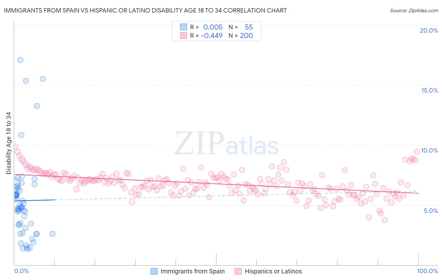 Immigrants from Spain vs Hispanic or Latino Disability Age 18 to 34