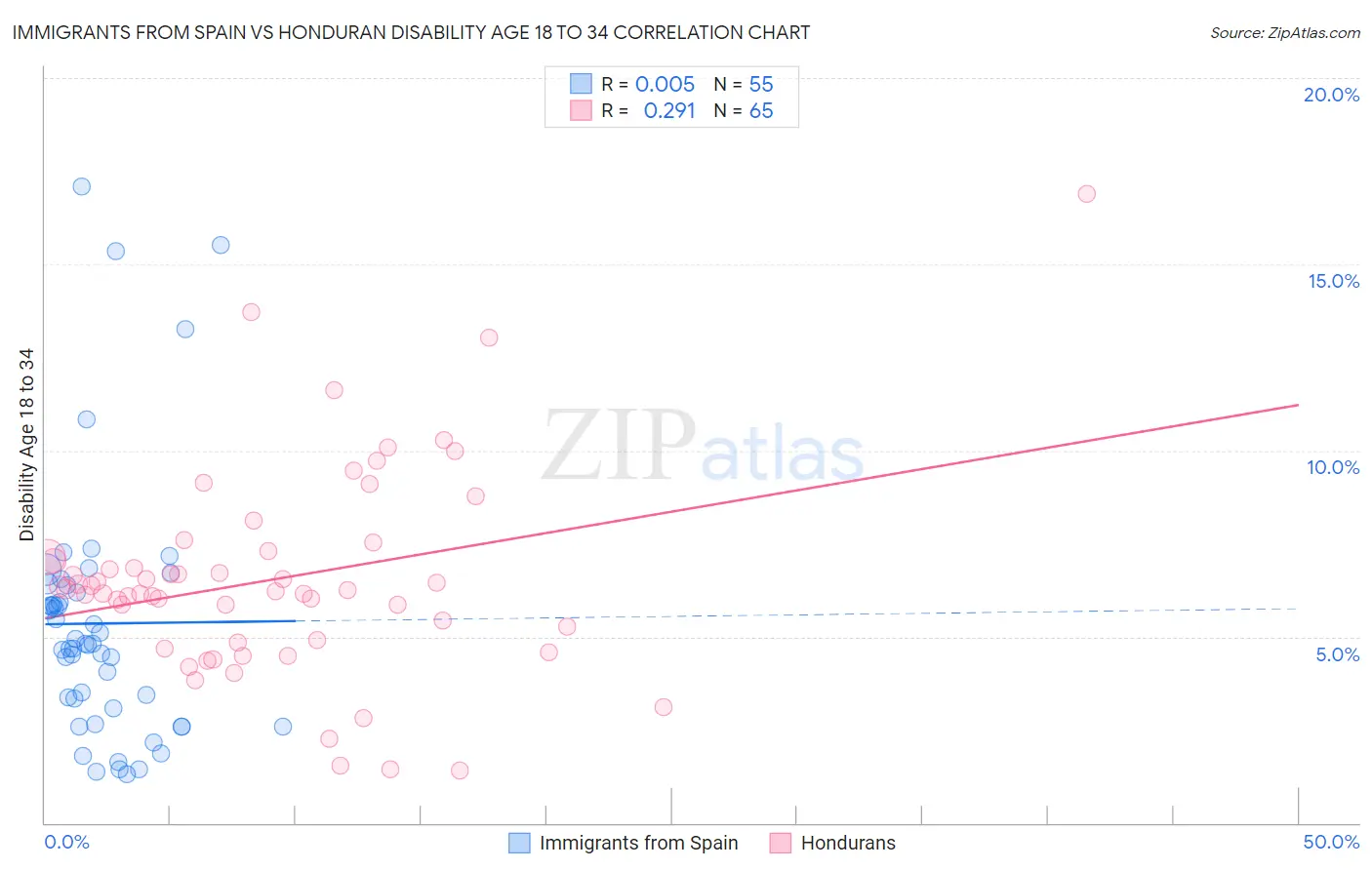 Immigrants from Spain vs Honduran Disability Age 18 to 34