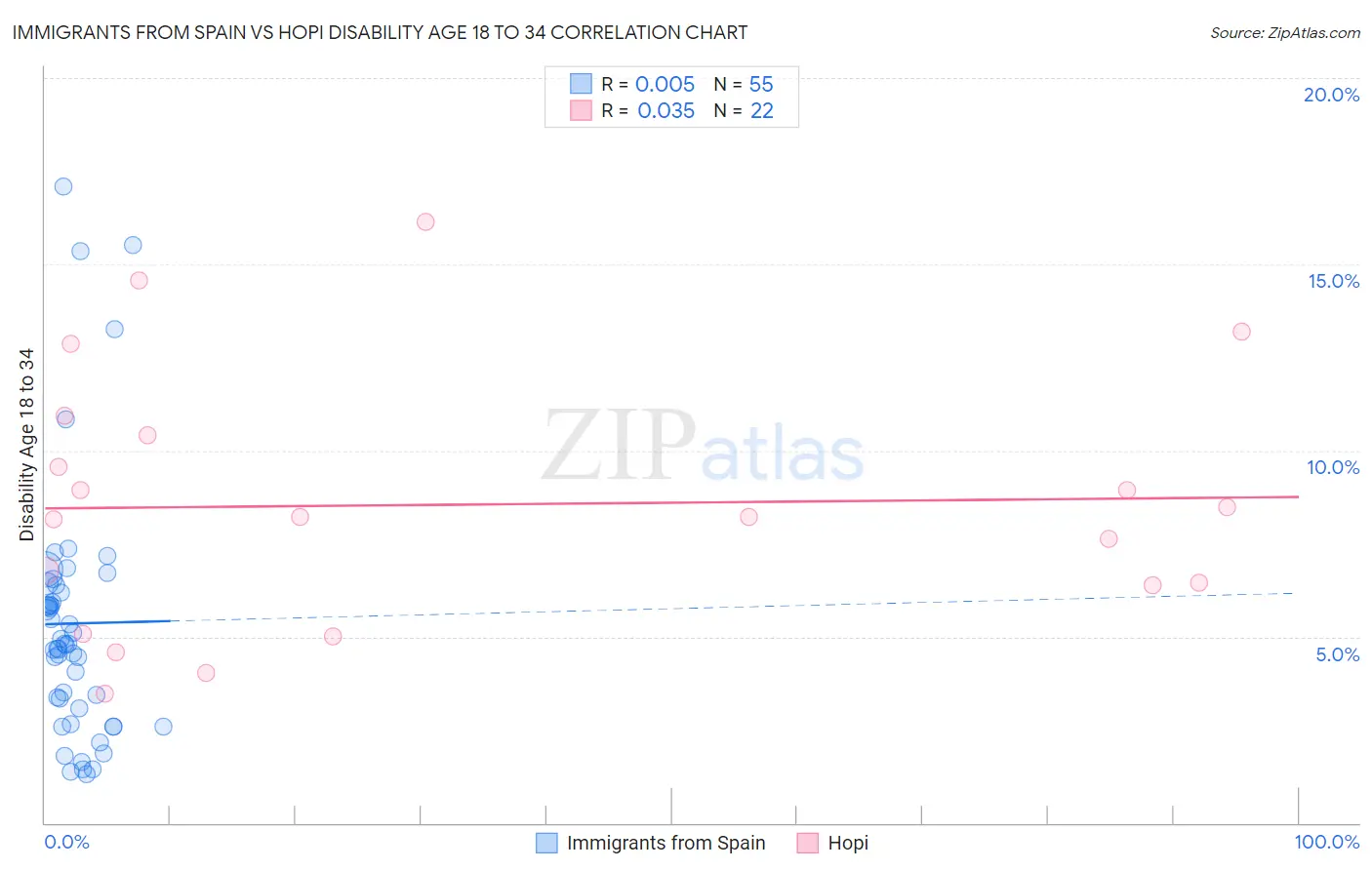 Immigrants from Spain vs Hopi Disability Age 18 to 34