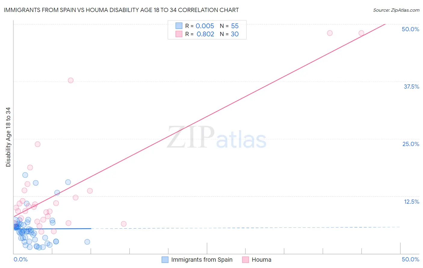 Immigrants from Spain vs Houma Disability Age 18 to 34