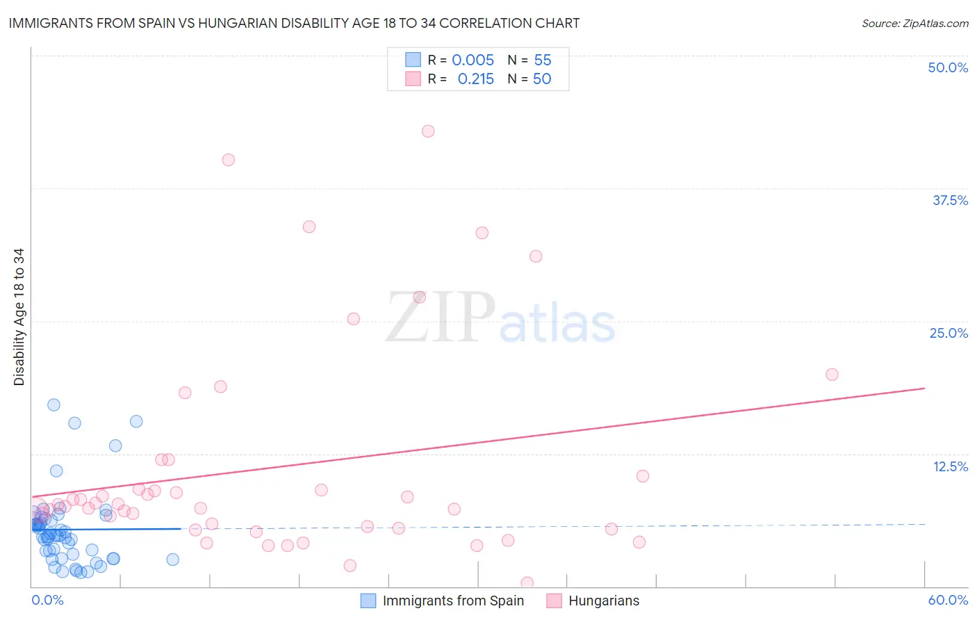 Immigrants from Spain vs Hungarian Disability Age 18 to 34