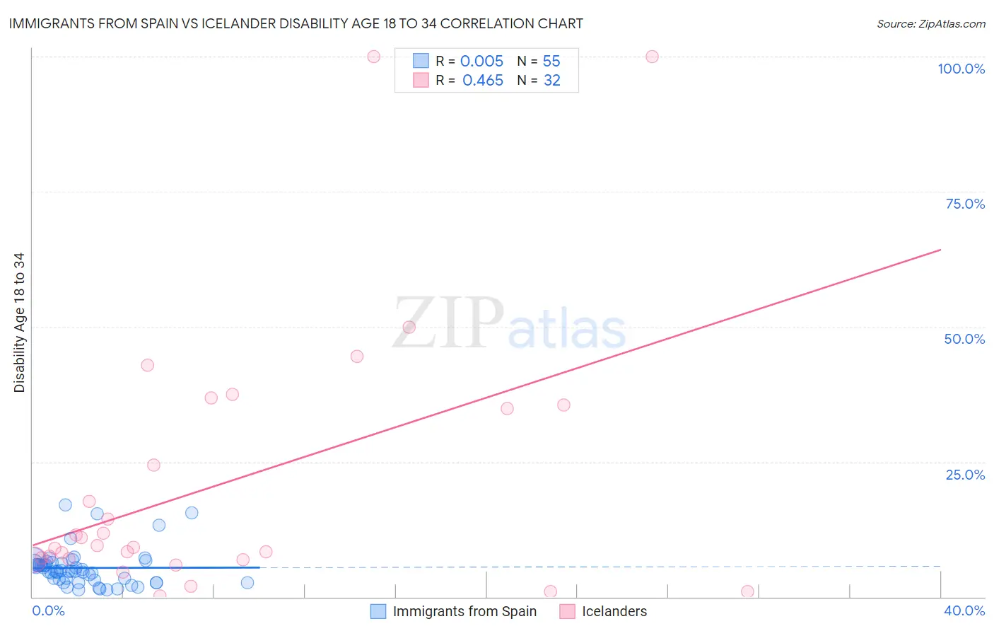 Immigrants from Spain vs Icelander Disability Age 18 to 34