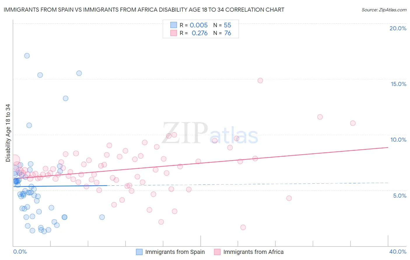 Immigrants from Spain vs Immigrants from Africa Disability Age 18 to 34
