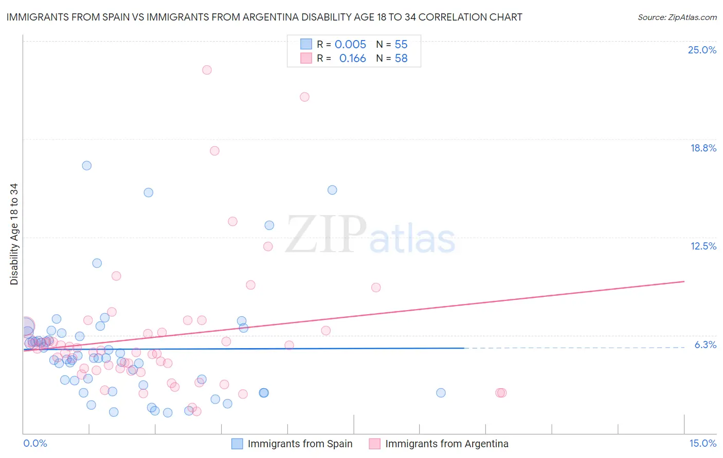 Immigrants from Spain vs Immigrants from Argentina Disability Age 18 to 34