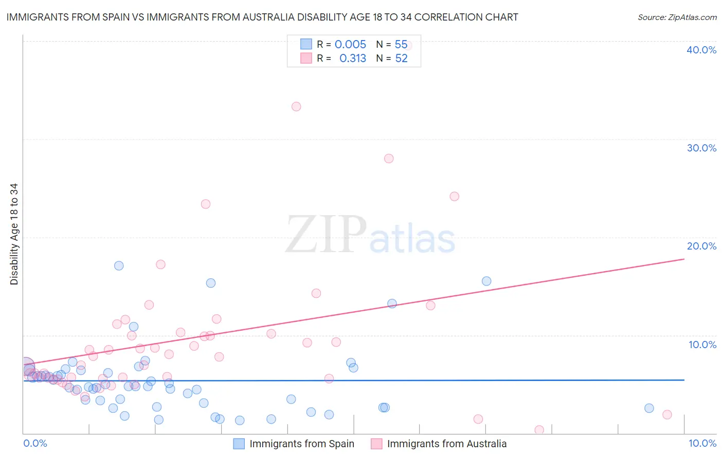 Immigrants from Spain vs Immigrants from Australia Disability Age 18 to 34