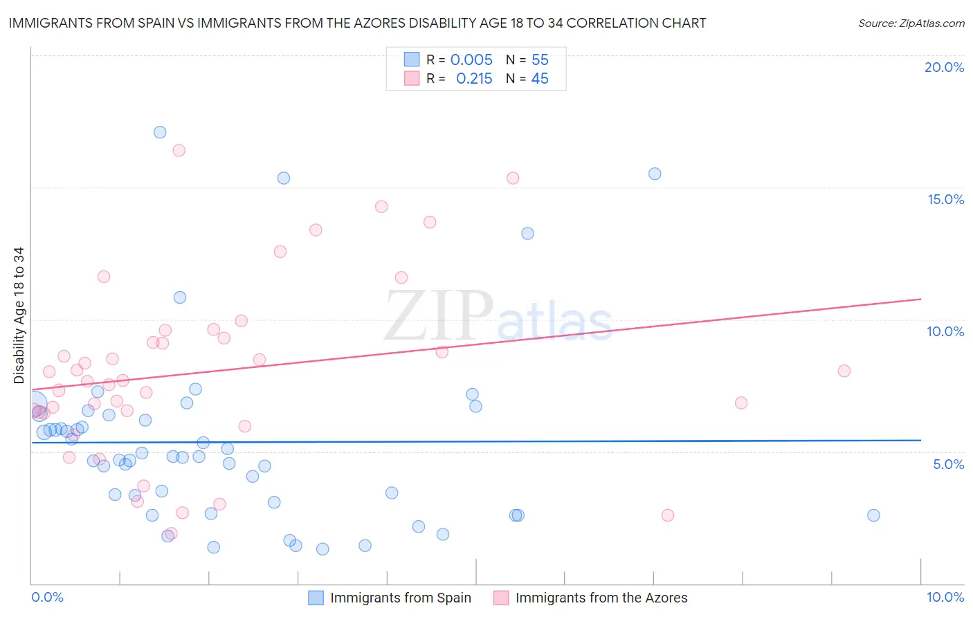 Immigrants from Spain vs Immigrants from the Azores Disability Age 18 to 34