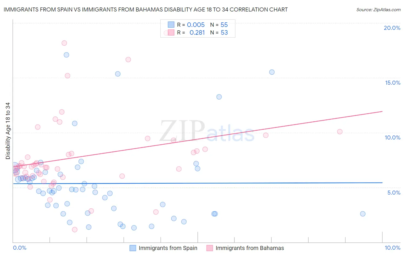 Immigrants from Spain vs Immigrants from Bahamas Disability Age 18 to 34