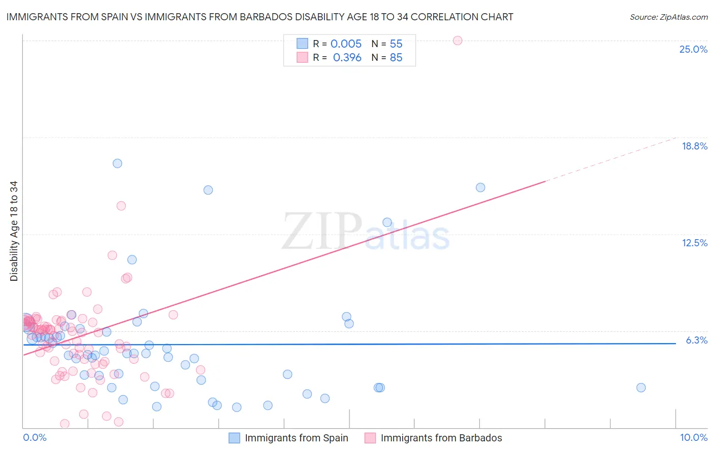 Immigrants from Spain vs Immigrants from Barbados Disability Age 18 to 34