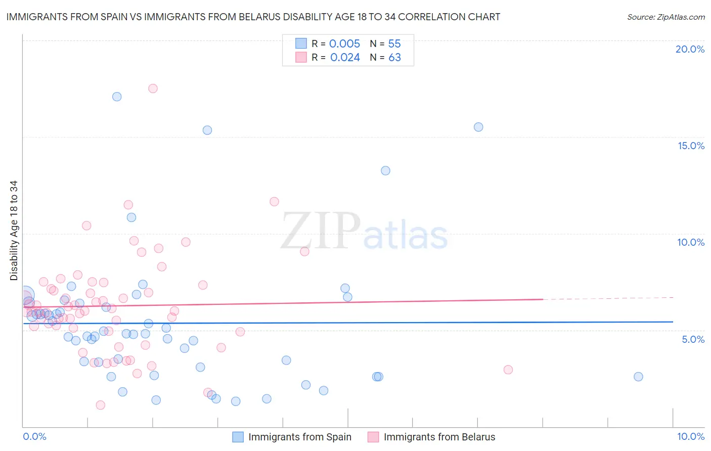 Immigrants from Spain vs Immigrants from Belarus Disability Age 18 to 34