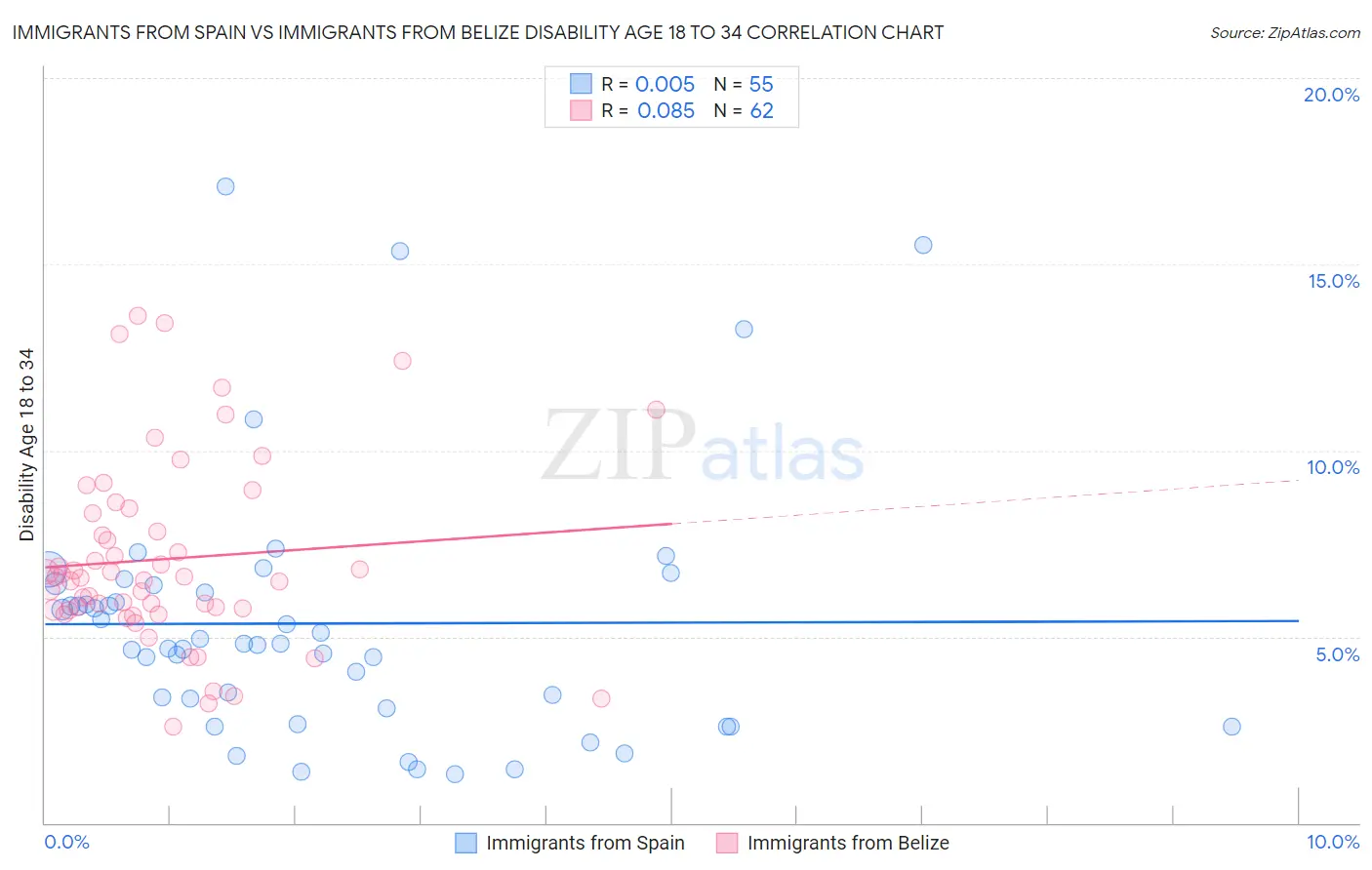 Immigrants from Spain vs Immigrants from Belize Disability Age 18 to 34