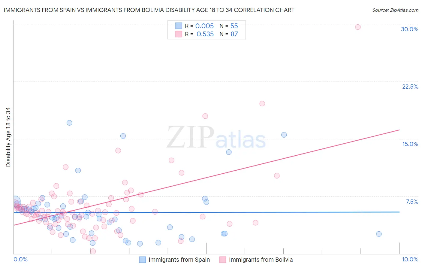 Immigrants from Spain vs Immigrants from Bolivia Disability Age 18 to 34
