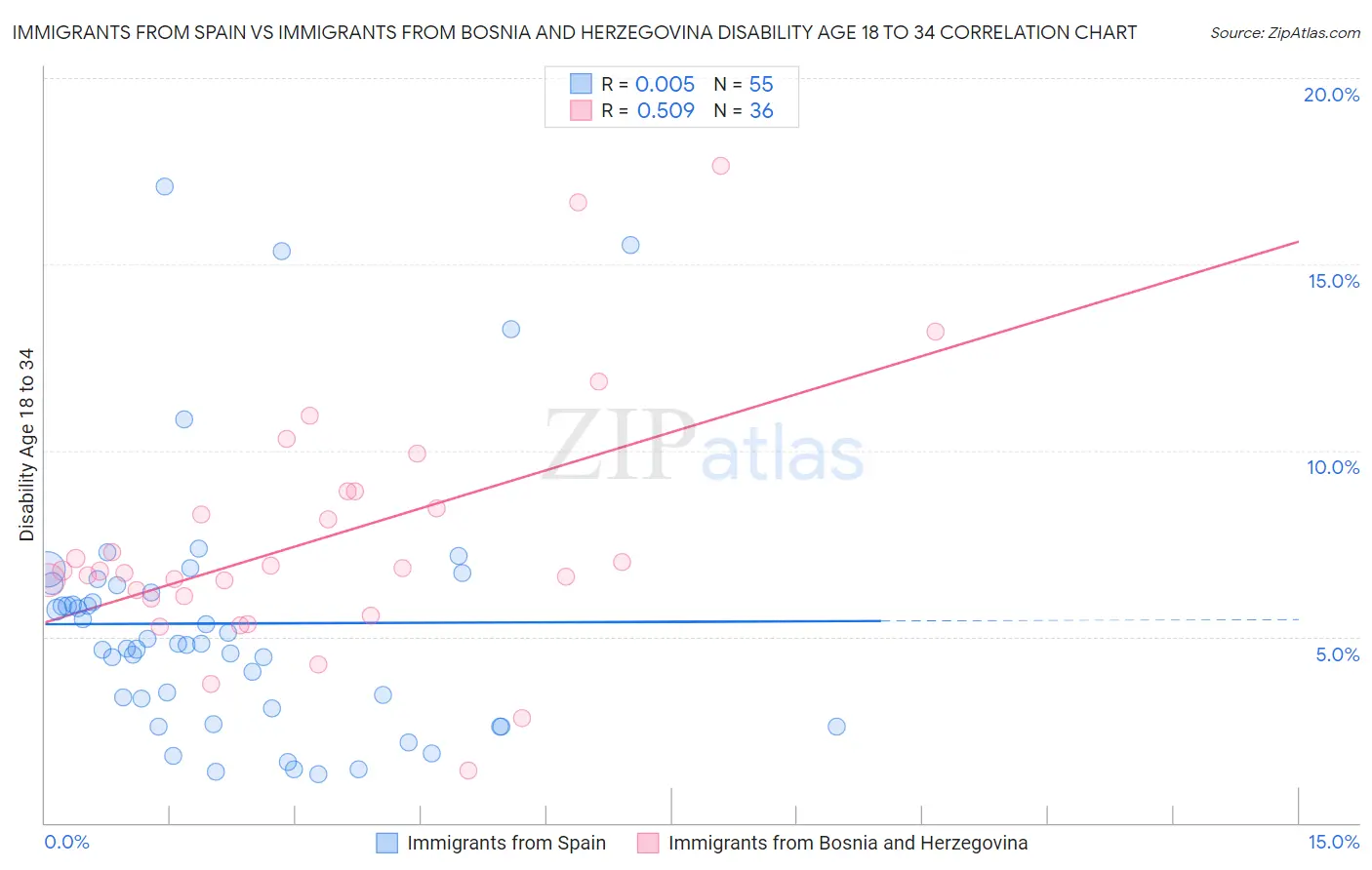Immigrants from Spain vs Immigrants from Bosnia and Herzegovina Disability Age 18 to 34