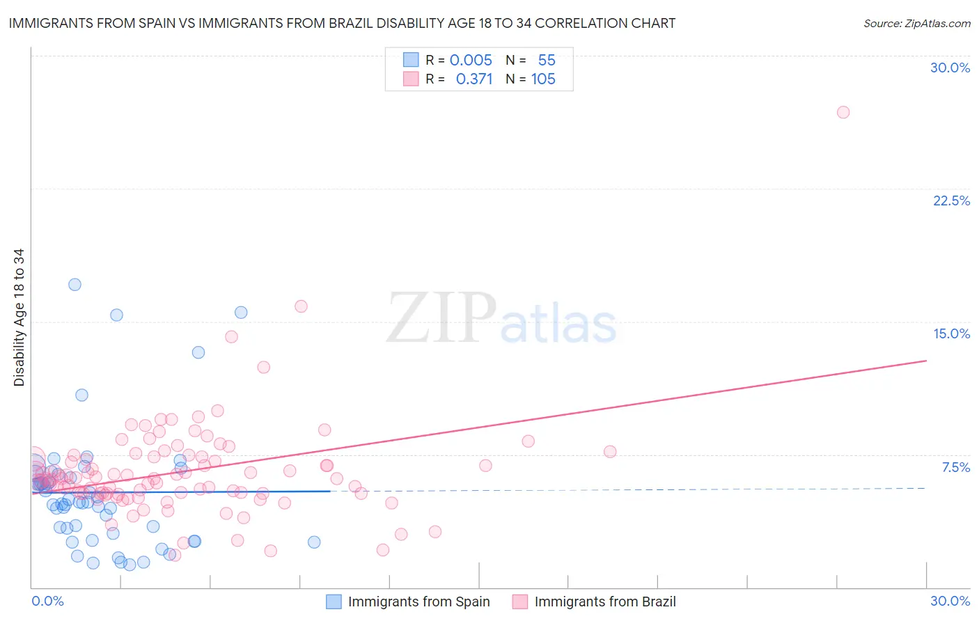 Immigrants from Spain vs Immigrants from Brazil Disability Age 18 to 34
