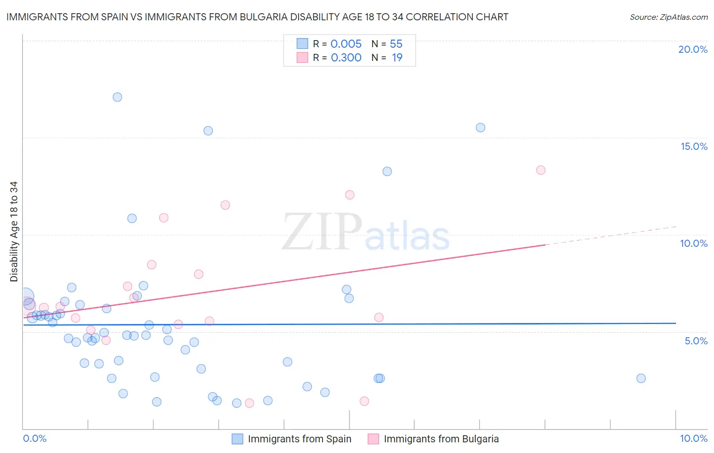 Immigrants from Spain vs Immigrants from Bulgaria Disability Age 18 to 34
