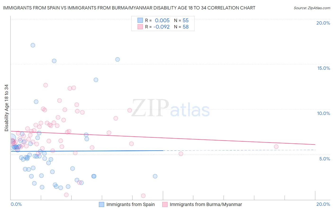Immigrants from Spain vs Immigrants from Burma/Myanmar Disability Age 18 to 34
