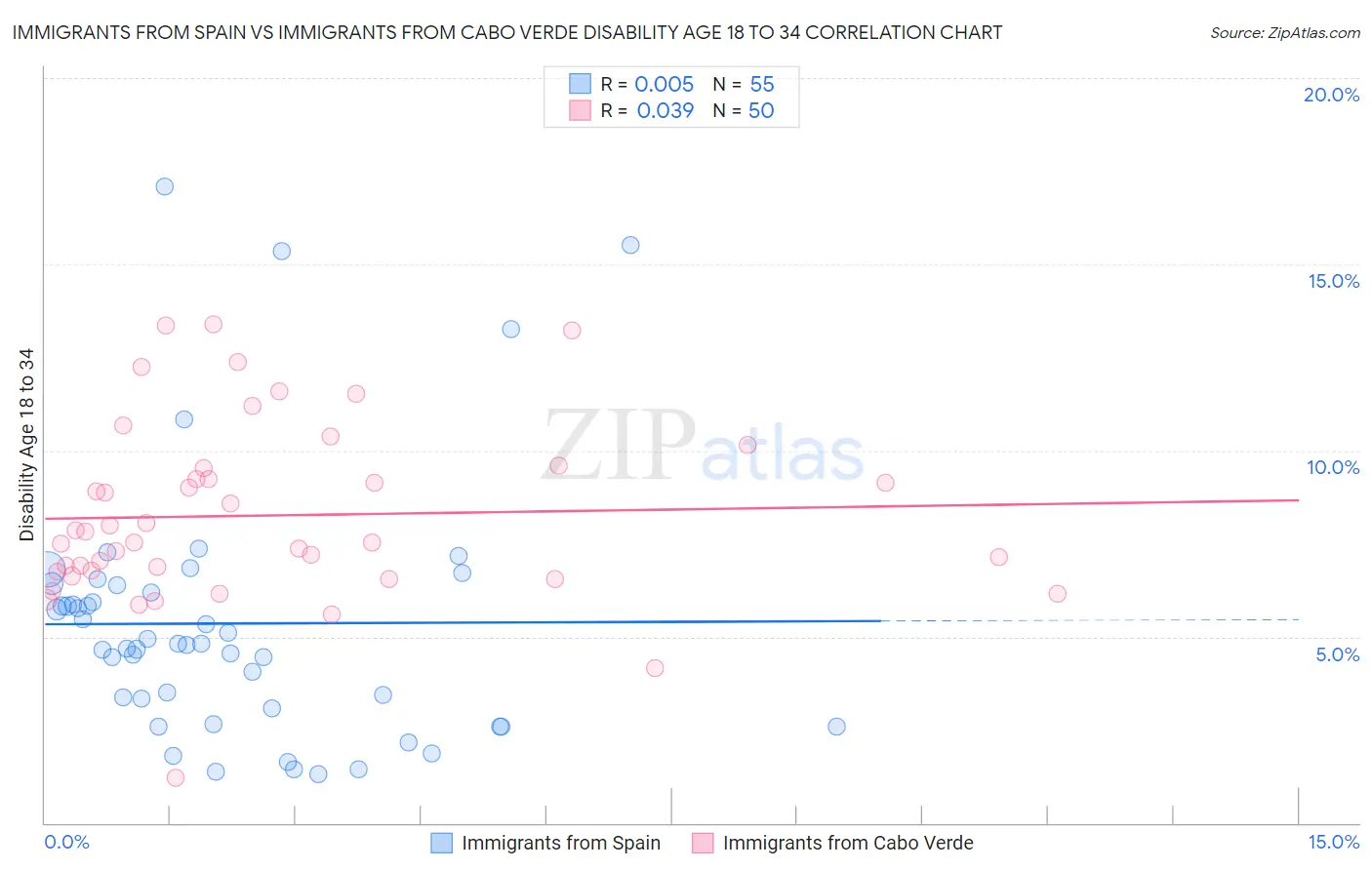 Immigrants from Spain vs Immigrants from Cabo Verde Disability Age 18 to 34