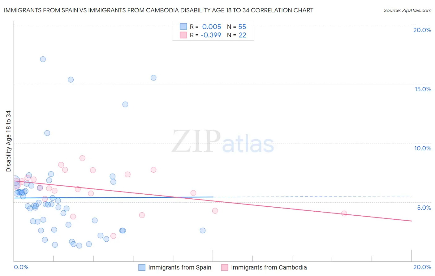 Immigrants from Spain vs Immigrants from Cambodia Disability Age 18 to 34