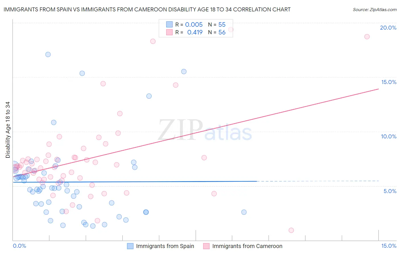 Immigrants from Spain vs Immigrants from Cameroon Disability Age 18 to 34