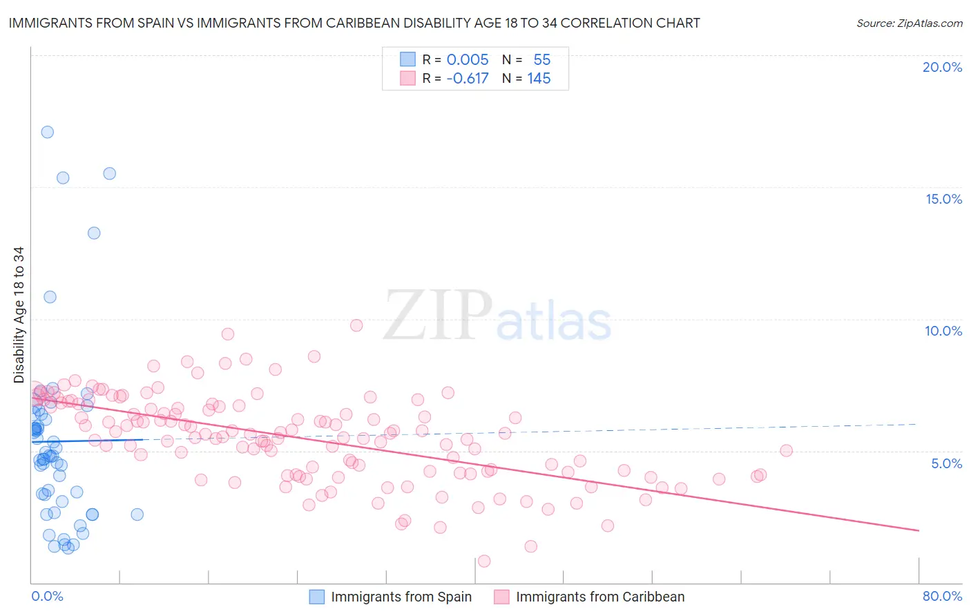 Immigrants from Spain vs Immigrants from Caribbean Disability Age 18 to 34