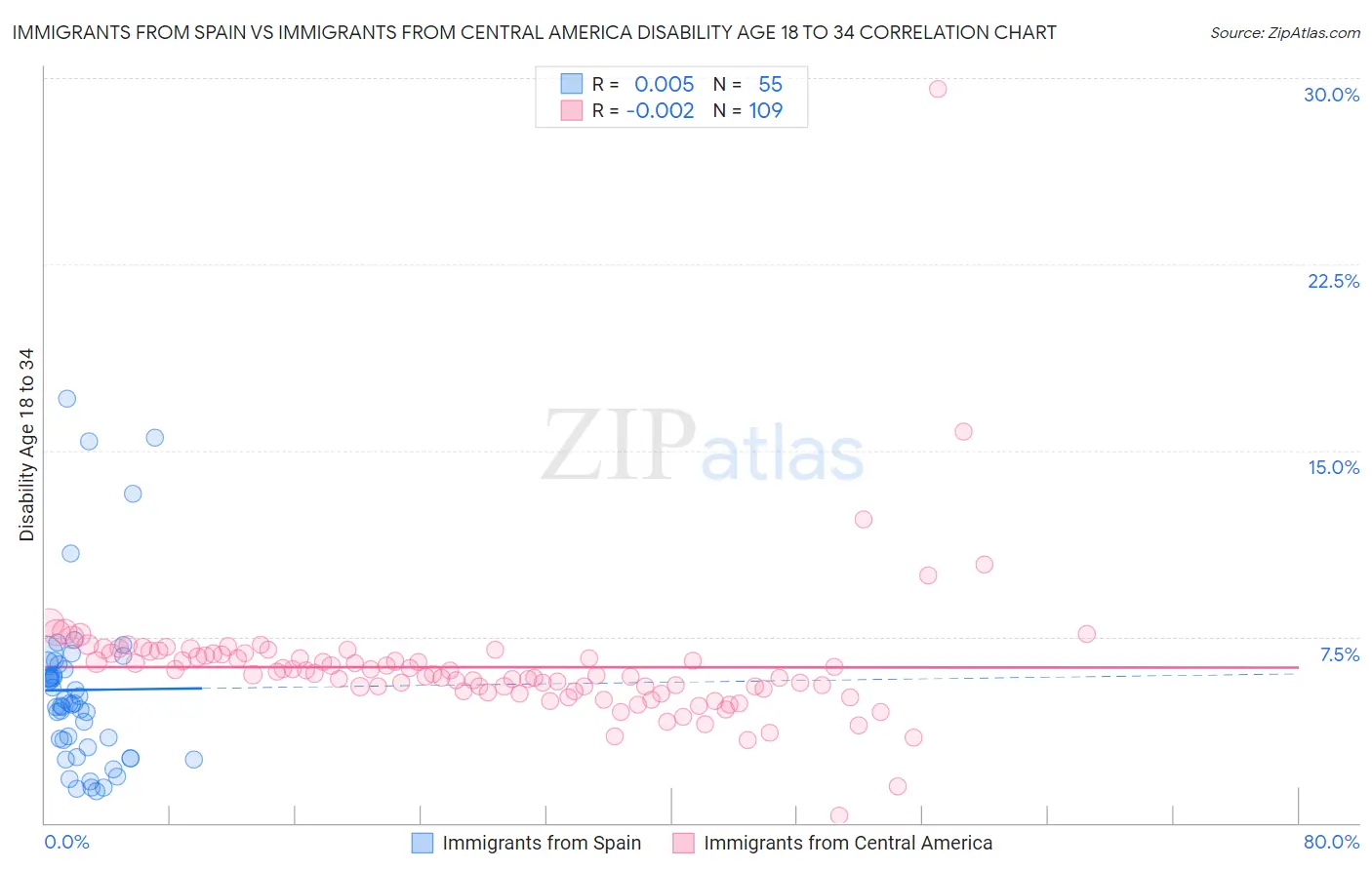 Immigrants from Spain vs Immigrants from Central America Disability Age 18 to 34