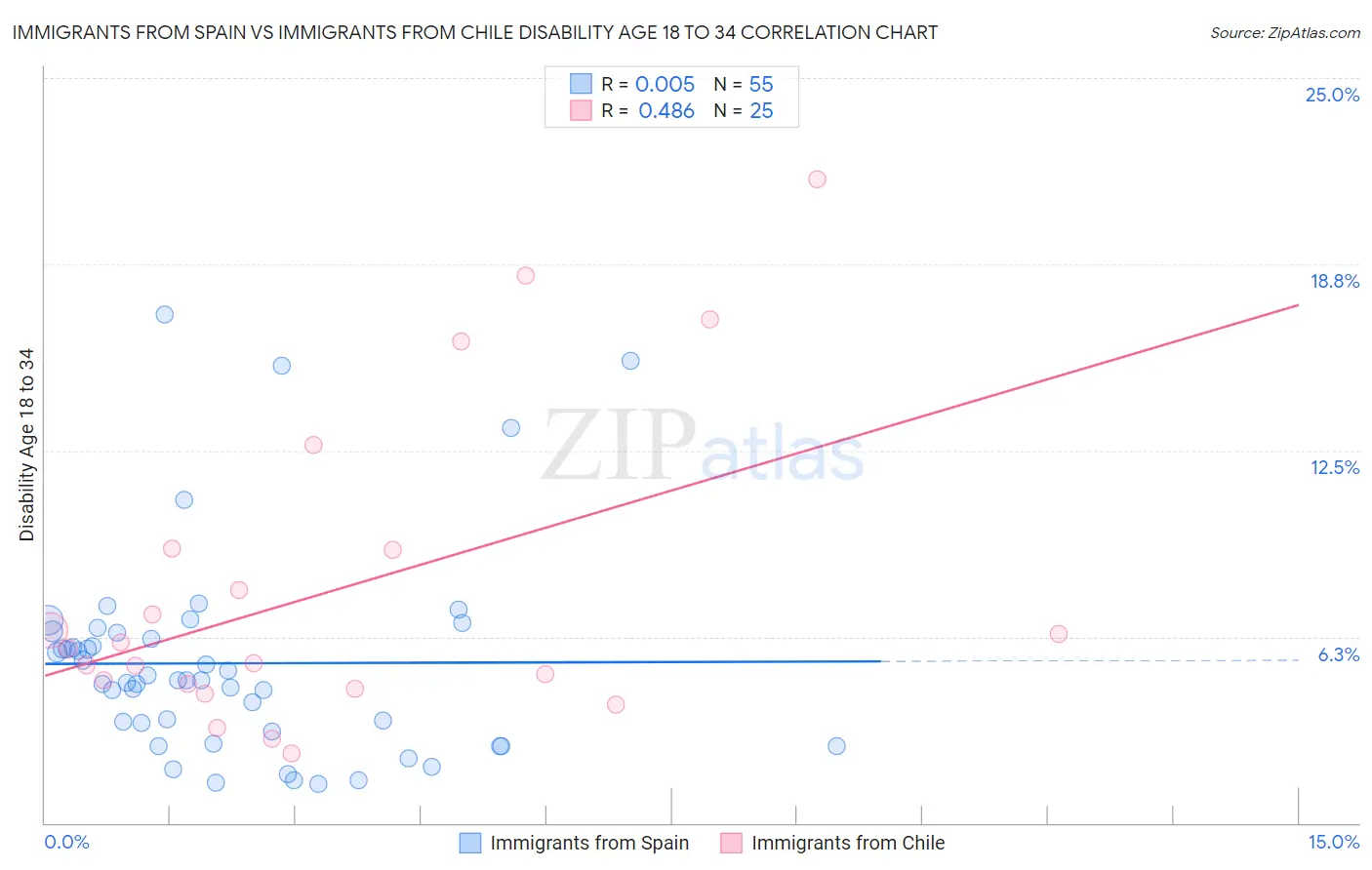 Immigrants from Spain vs Immigrants from Chile Disability Age 18 to 34