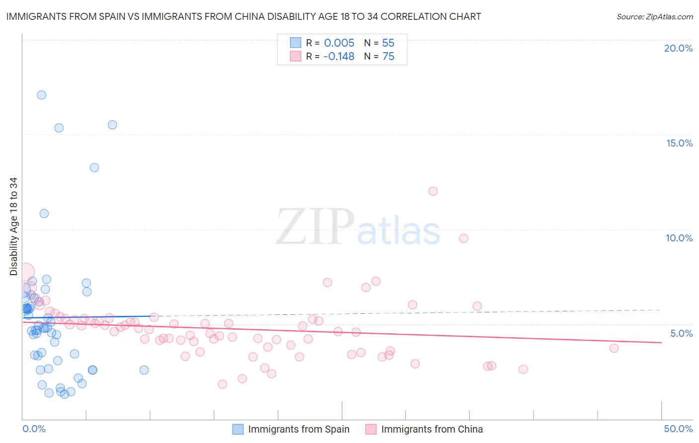 Immigrants from Spain vs Immigrants from China Disability Age 18 to 34