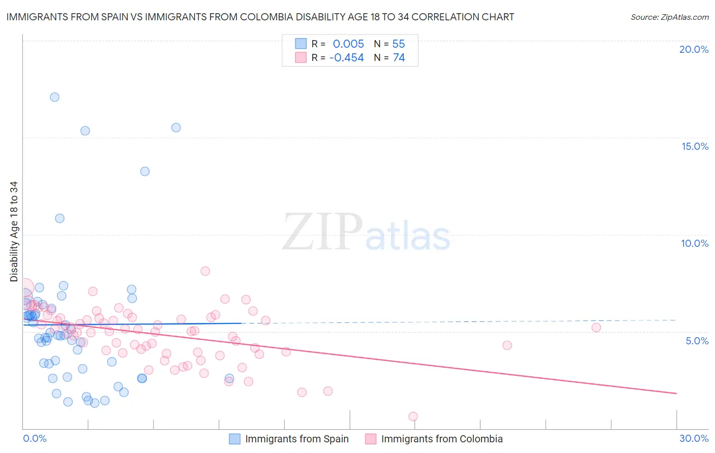 Immigrants from Spain vs Immigrants from Colombia Disability Age 18 to 34