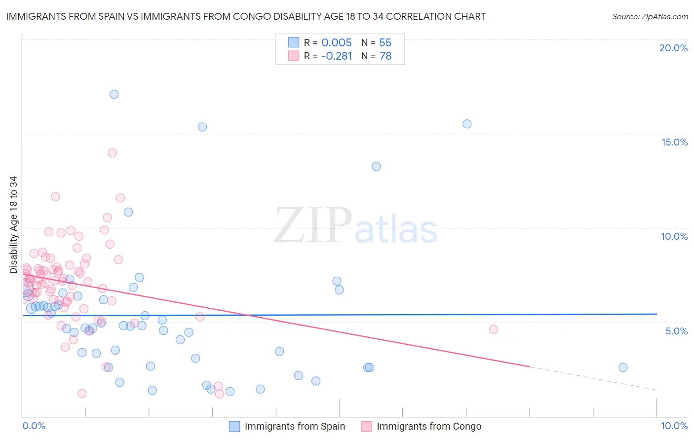 Immigrants from Spain vs Immigrants from Congo Disability Age 18 to 34