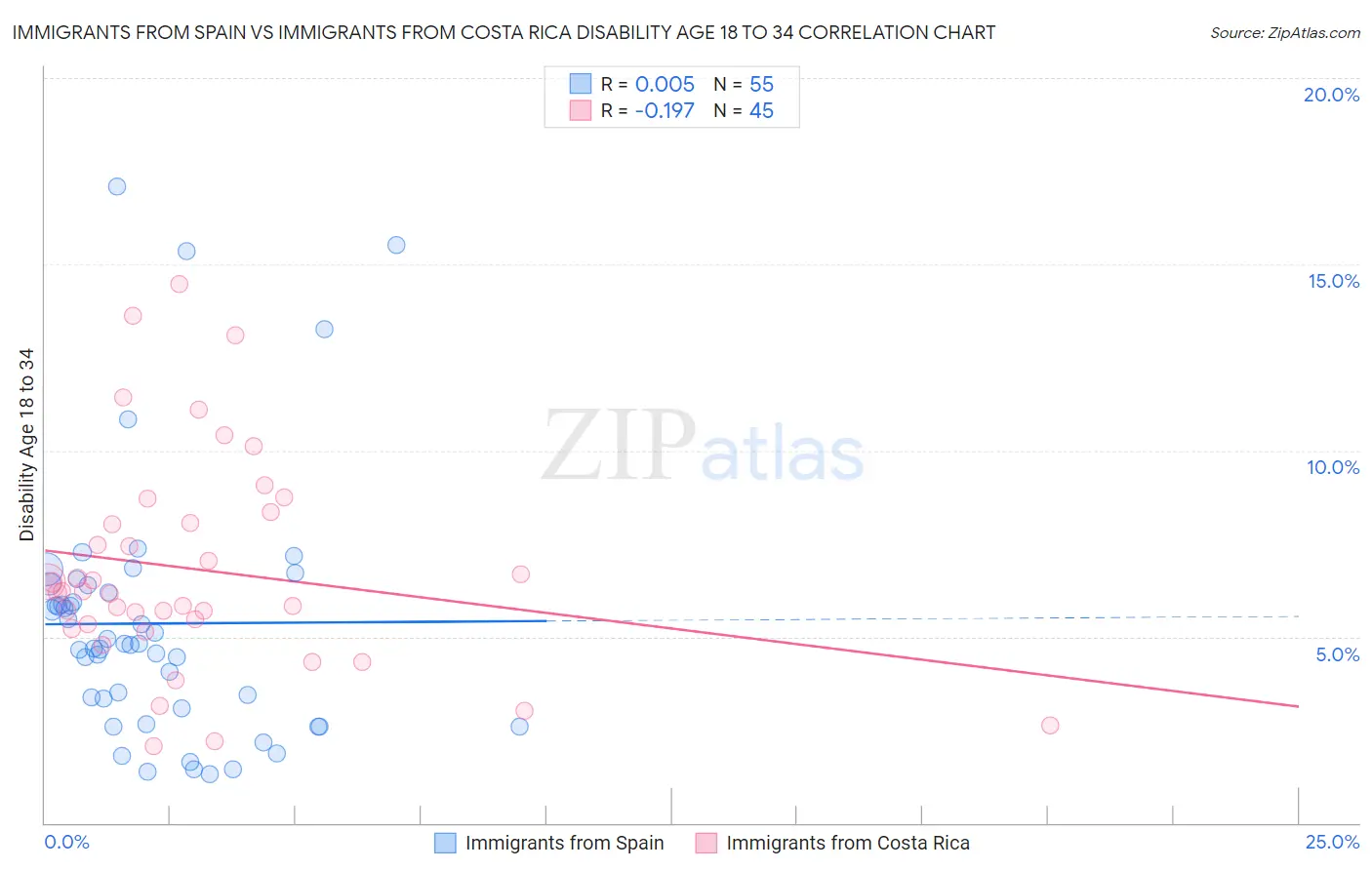 Immigrants from Spain vs Immigrants from Costa Rica Disability Age 18 to 34