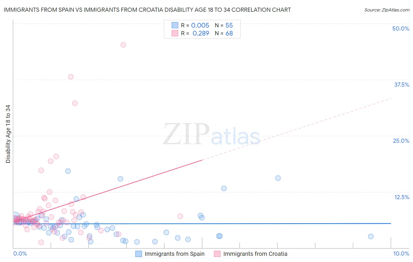 Immigrants from Spain vs Immigrants from Croatia Disability Age 18 to 34